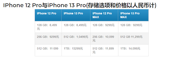 iPhone 13全系价格曝光：512GB Pro型号下调到10499元
