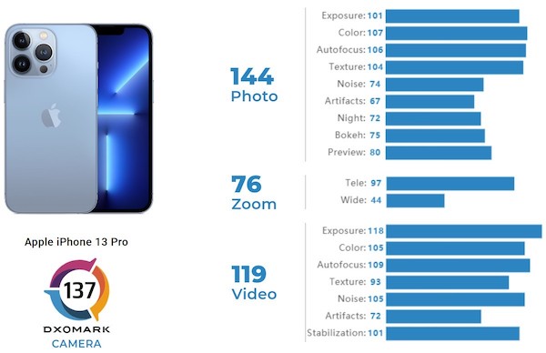 iPhone 13 mini的DxOMark的摄像头测试评分与12 Pro Max不相上下