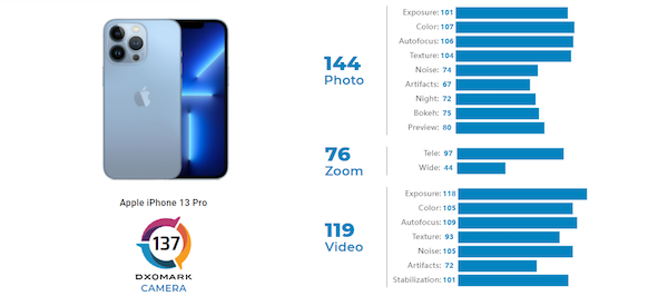 苹果iPhone 13 Pro 相机评分出炉：137分 排名第四