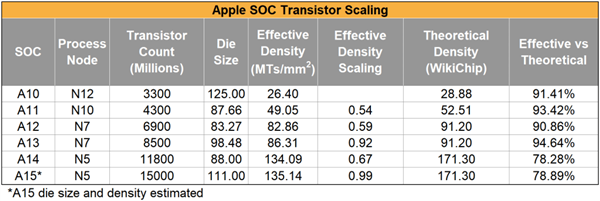 苹果A16处理器曝光：4nm工艺、CPU单核提升重回20%+