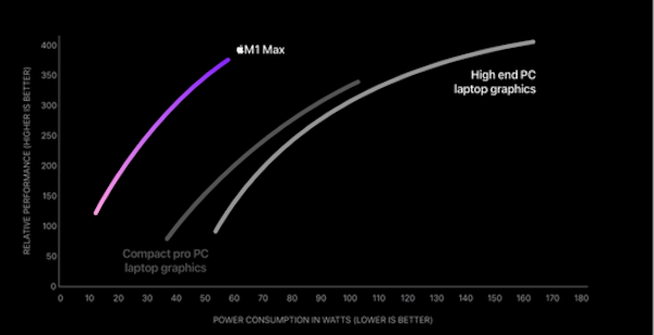 预估测试：苹果M1 Max MacBook Pro 32核GPU性能超过索尼PS5