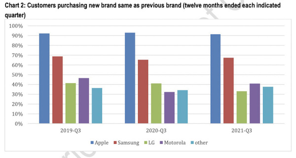 研究显示：美国市场苹果 iPhone 用户品牌忠诚度超 90%