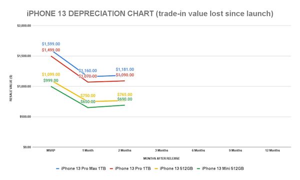 iPhone13上市后的保值率远高于其他任何一款iPhone