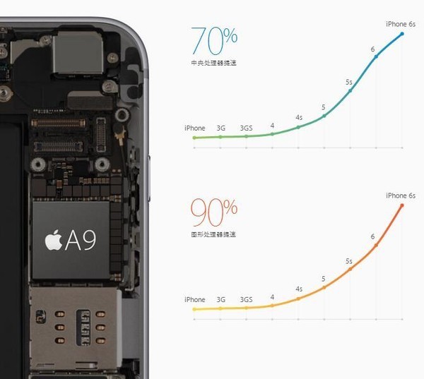 苹果iPhone性能为何逆天强？A系列芯片发展历程回顾
