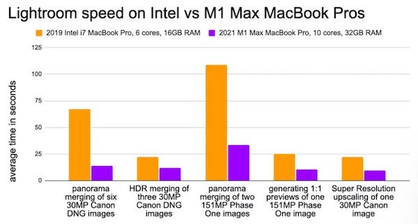 新Adobe Lightroom测试显示M1 Max MBP处理速度非常快