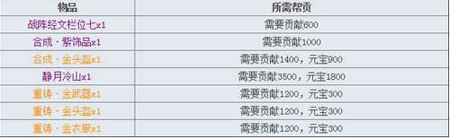 乱斗西游帮派贡献