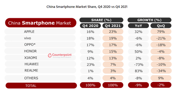 2021年四季度中国手机市场苹果手机占有率第一