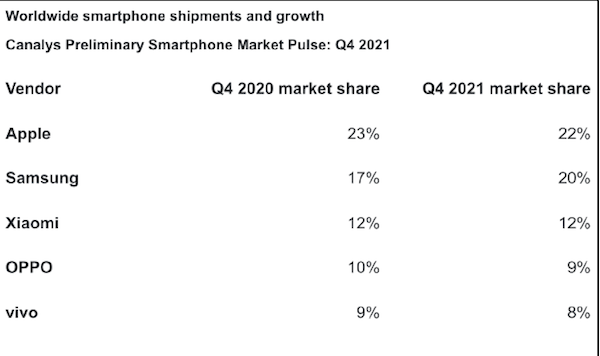 苹果成为2021年第四季度手机销量冠军