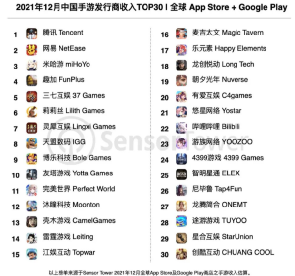 12月App Store中国区手游收入排行榜出炉：王者第二