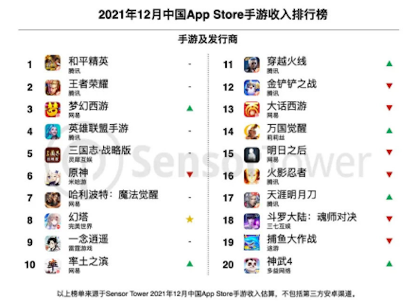 12月App Store中国区手游收入排行榜出炉：王者第二