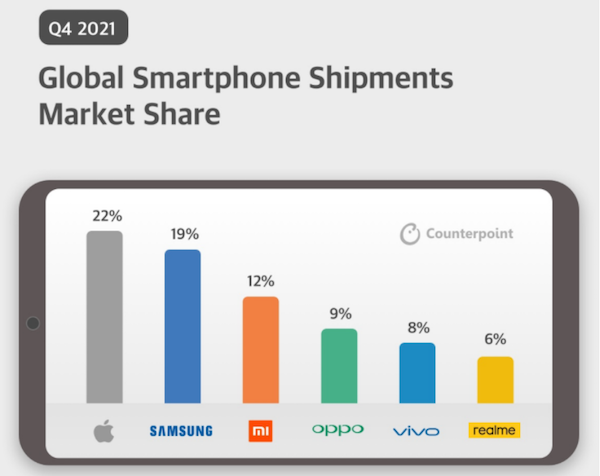 苹果2021年Q4超过三星成全球最大智能手机供应商