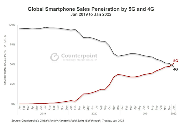 苹果推动5G手机销量首超4G：国内市场贡献大
