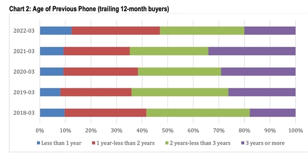 本季度苹果最畅销iPhone出炉：iPhone 13 认同度果然高！