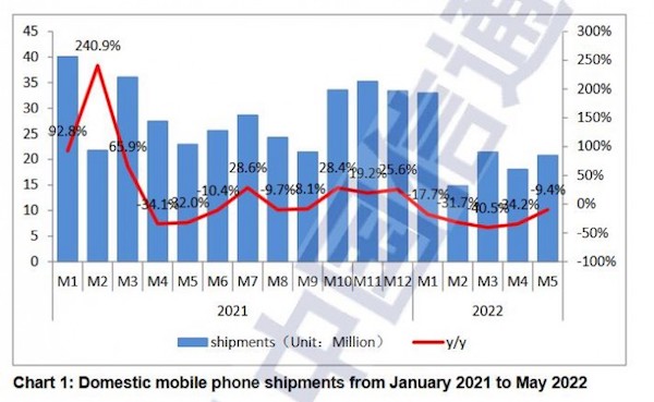 五月国内市场iPhone出货量上升