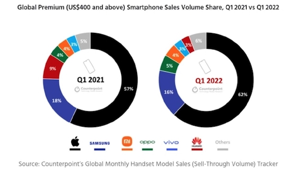 2022年一季度苹果占据62%高端手机市场份额：iPhone 13立功