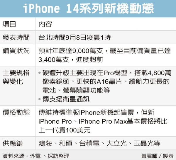 iPhone 14系列超前备货已生产3400万部