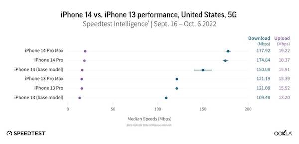 苹果iPhone 14 系列手机的5G下载速度提升明显