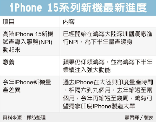 消息称鸿海已启动苹果 iPhone 15 高端新机试产导入