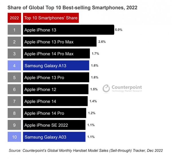去年全球最畅销的十款手机，有八款来自苹果阵营