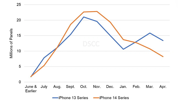 苹果 iPhone 14 系列手机 4 月屏幕订单预估比 iPhone 13 系列减少 39%