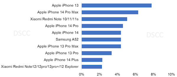 研究报告称 iPhone 13 是 2022 年全球最畅销 OLED 智能手机