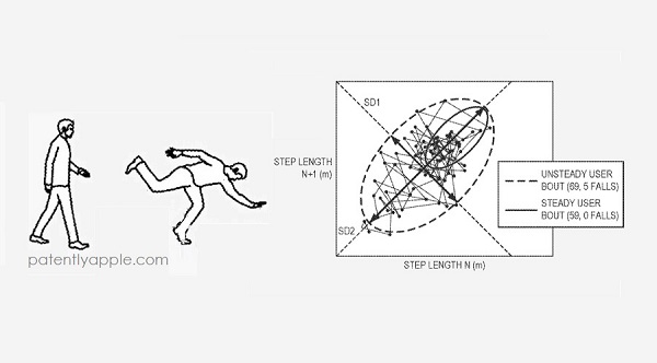 苹果获跌倒检测新专利，评估未来 12 个月内跌倒风险