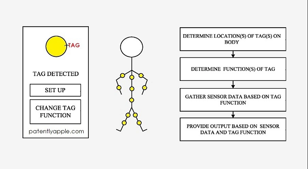 苹果获技术专利：通过 AirTag 监测用户健康和活动数据