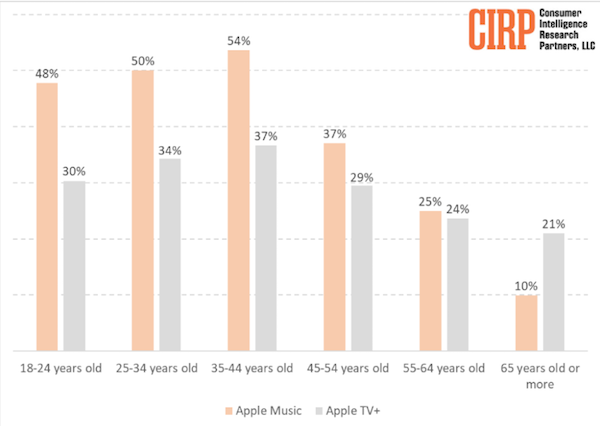 研究报告：Apple Music 年轻用户较多，老年用户对 Apple TV+ 更感兴趣