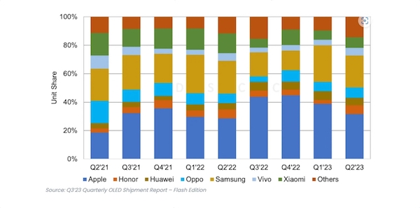 第 2 季度全球畅销 OLED 手机前五榜单公布：苹果 iPhone 占前四席