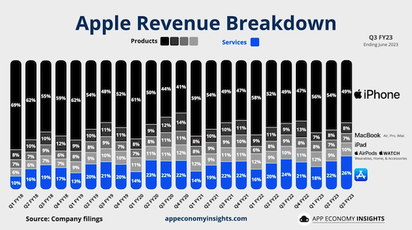 苹果：全球付费订阅用户规模已突破 10 亿