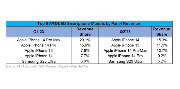 第 2 季度全球畅销 OLED 手机前五榜单公布：苹果 iPhone 占前四席