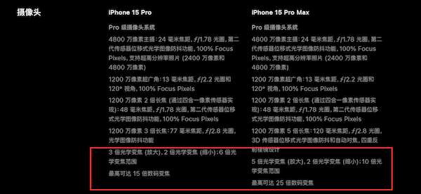 iPhone 15 Pro Max 独占全新长焦镜头，支持 5 倍光学变焦及 25 倍数码变焦