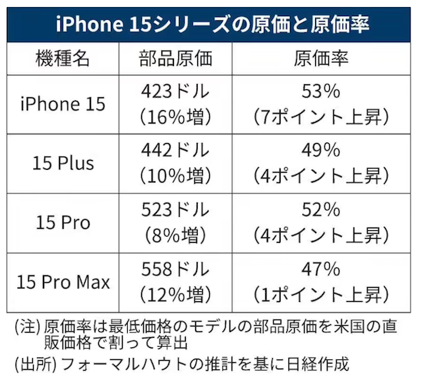 iPhone 15 Pro Max 物料成本 558 美元，比前代贵 12%