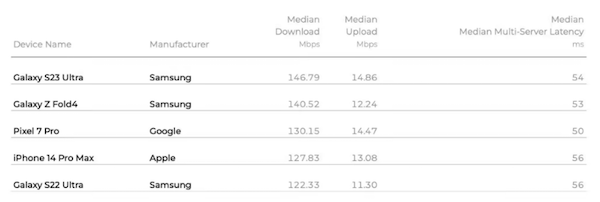 美版苹果 iPhone 15 Pro Max 测速：下行速度比前代快 96.6%
