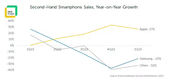 研究报告：年底 iPhone 全球保有量将达 13 亿，50% 以上是二手手机